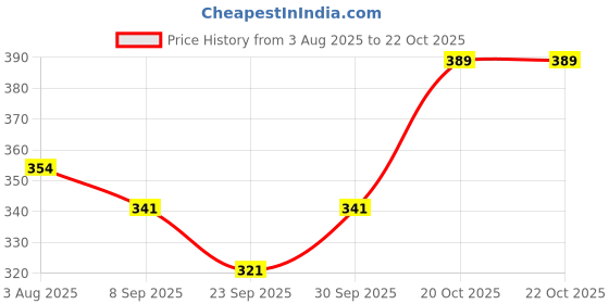 flipkart.com toyco Musical Crawling Duckling Toy with Lights and Sound for Toddlers Boys and Girls toyco Price History Graph from 3 Aug 2025 to 20 Oct 2025