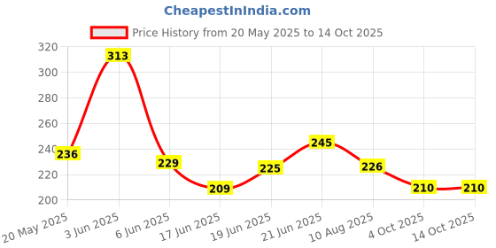 flipkart.com adhira toys Musical Crwaling Monkey adhira toys Price History Graph from 20 May 2025 to 14 Oct 2025