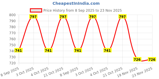 flipkart.com dherik tradworld Musical Dancing and Singing Doll with Light & Music for Kid dherik tradworld Price History Graph from 8 Sep 2025 to 22 Nov 2025