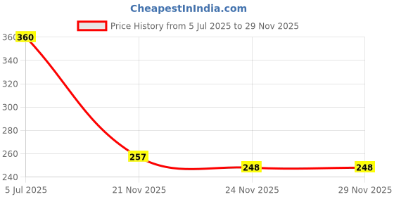 flipkart.com houseofcommon Musical Dancing Cactus Toy houseofcommon Price History Graph from 5 Jul 2025 to 28 Nov 2025