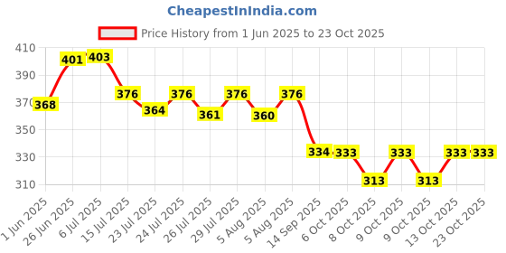 flipkart.com goyal's Musical Dancing Dog Toy with Flashing Lights goyal's Price History Graph from 1 Jun 2025 to 23 Oct 2025