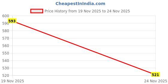 flipkart.com funbazaar Musical Dancing Elephant with Drumming Action and Levitation Ball on Nose funbazaar Price History Graph from 19 Nov 2025 to 24 Nov 2025