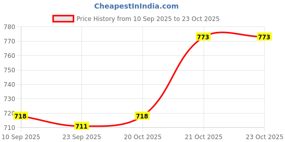 flipkart.com khareedi Musical Dancing Minion Toys for kids khareedi Price History Graph from 10 Sep 2025 to 23 Oct 2025