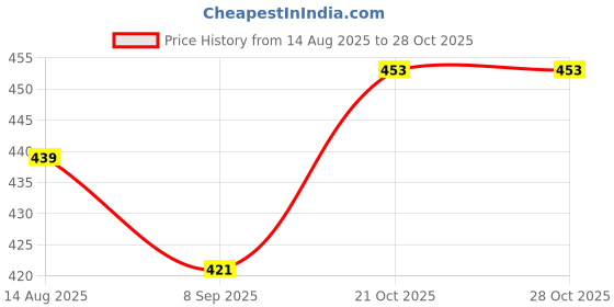 flipkart.com lilyflix musical dancing toy Rattle lilyflix Price History Graph from 14 Aug 2025 to 27 Oct 2025