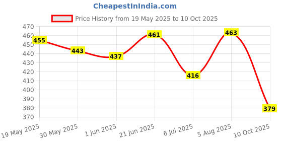 flipkart.com mega star Musical Dancing Toys for Kids Babies 360 Degree Rotating Bump Light & Sound mega star Price History Graph from 19 May 2025 to 10 Oct 2025
