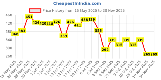 flipkart.com hda group Musical Dancing Tree hda group Price History Graph from 15 May 2025 to 29 Nov 2025
