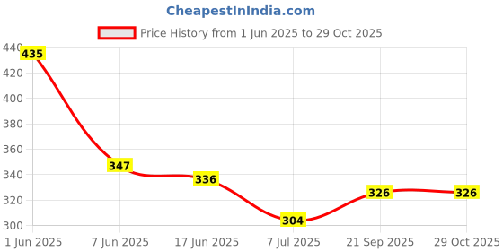flipkart.com satgurutoys MUSICAL DHOLAK satgurutoys Price History Graph from 1 Jun 2025 to 29 Oct 2025