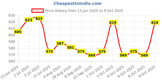 flipkart.com wishkey Musical Dinosaur Bump and Go Battery Operated Toy with Lights and Moving Parts wishkey Price History Graph from 13 Jun 2025 to 9 Oct 2025