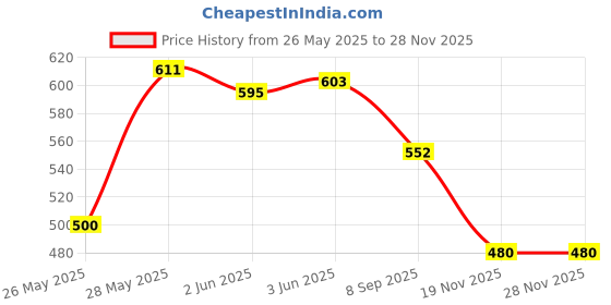 flipkart.com hda group Musical Dinosaur Car Toy with Sounds and Lights for Baby hda group Price History Graph from 26 May 2025 to 26 Nov 2025