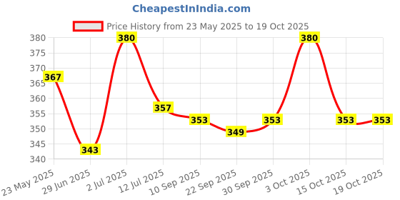 flipkart.com ar kids toys Musical Dinosaur with light & Sound, A mighty roar like a real ar kids toys Price History Graph from 23 May 2025 to 15 Oct 2025