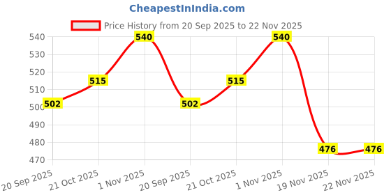 flipkart.com gu creations Musical doll gu creations Price History Graph from 20 Sep 2025 to 22 Nov 2025