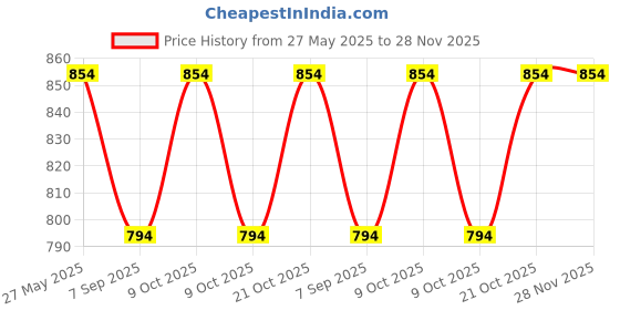 flipkart.com star impex Musical Doll on Scooter Toy | Flashing Lights & Music | Bump and Go Action Ride star impex Price History Graph from 27 May 2025 to 28 Nov 2025