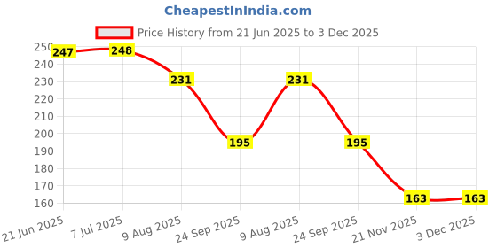 flipkart.com khushi enterprise Musical Drum 08 sized Hight 9.3 cm and Width 17.4 cm Weight 243 khushi enterprise Price History Graph from 21 Jun 2025 to 3 Dec 2025