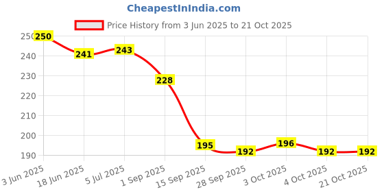 flipkart.com khushi enterprise Musical Drum 08 sized Hight 9.3 cm and Width 17.4 cm Weight 243 khushi enterprise Price History Graph from 3 Jun 2025 to 19 Oct 2025