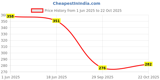 flipkart.com khushi enterprise Musical Drum 10 sized Hight 17.8 cm and Width 17.4 cm Weight 400 Gram khushi enterprise Price History Graph from 1 Jun 2025 to 22 Oct 2025