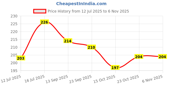 flipkart.com m s.toys Musical Drum Toy Key Operated Fun Toy for Kids ( BLUE BABY) Pack of 02 Rattle m s.toys Price History Graph from 12 Jul 2025 to 3 Nov 2025