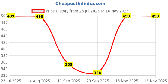 flipkart.com divy toys Musical Duck Track set divy toys Price History Graph from 23 Jul 2025 to 15 Nov 2025