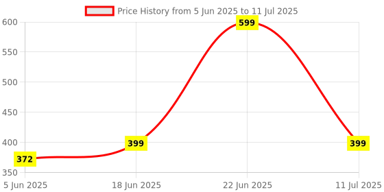 flipkart.com balhath Musical Duck Track Slide and Climb Stairs Toys balhath Price History Graph from 5 Jun 2025 to 11 Jul 2025