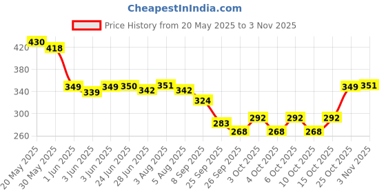 flipkart.com lipsa Musical E-learning study book toy for kids english reading & words learning book lipsa Price History Graph from 20 May 2025 to 3 Nov 2025