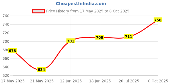 flipkart.com planet of toys Musical Egg Laying Walking Bird with Lights & Music Interactive Toy for Kids planet of toys Price History Graph from 17 May 2025 to 8 Oct 2025