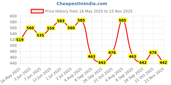 flipkart.com toys n smile Musical Elephant Piano with 4 Modes, Wonderful Animal Sound Toy for Kids, Baby toys n smile Price History Graph from 16 May 2025 to 23 Nov 2025