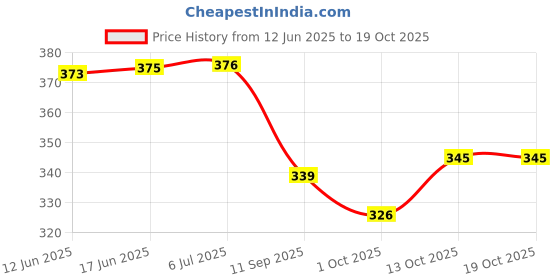 flipkart.com primefair Musical Elephant Toy Walking Funny Elephant Toy for Kids with Light and Sound primefair Price History Graph from 12 Jun 2025 to 19 Oct 2025