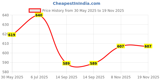 flipkart.com hk toys Musical Elephant Toy with Levitation Ball on Nose Along with Dazzling Light Drum hk toys Price History Graph from 30 May 2025 to 19 Nov 2025
