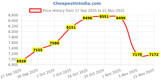 flipkart.com musical empires A440 Hz Student 3.25 Octave Hand Pumped Harmonium musical empires Price History Graph from 27 Sep 2025 to 21 Nov 2025