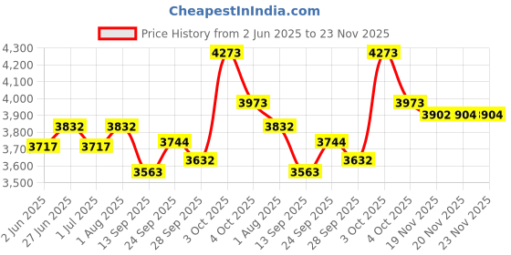 flipkart.com musical empires Heavy Iron Duggi With Bayan Gatti Tabla musical empires Price History Graph from 2 Jun 2025 to 22 Nov 2025