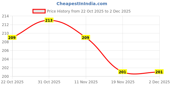 flipkart.com musical empires Tabla Gattas For Bayan musical empires Price History Graph from 22 Oct 2025 to 2 Dec 2025