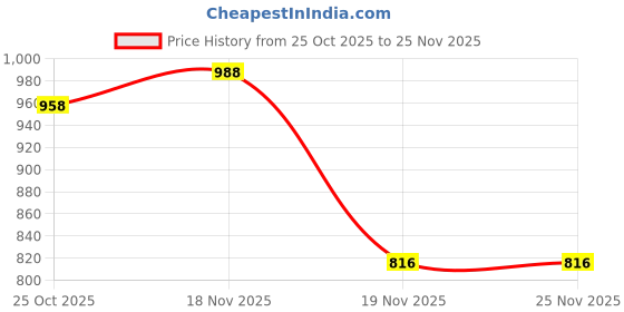 flipkart.com musical empires Tabla, Ghatam Ring Pad musical empires Price History Graph from 25 Oct 2025 to 24 Nov 2025