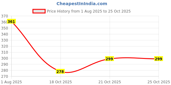 flipkart.com vally Musical English Educational Phonetic Learning Intelligence Book vally Price History Graph from 1 Aug 2025 to 24 Oct 2025