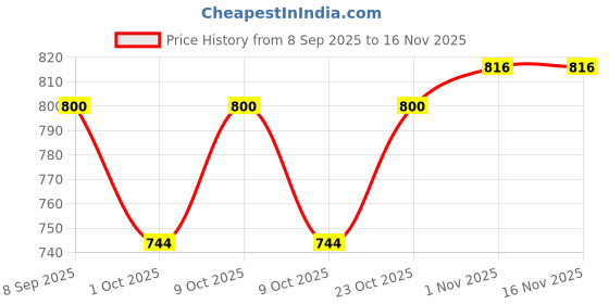 flipkart.com speedfox Musical English Learning Book for Kids–Learn & Play Animal Sound Book with Music speedfox Price History Graph from 8 Sep 2025 to 16 Nov 2025
