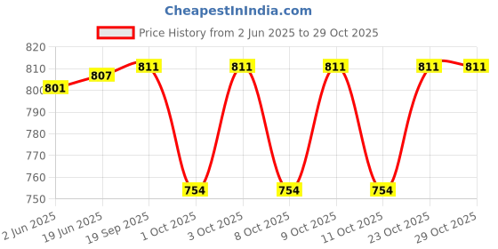 flipkart.com mayank & company Musical Flash Drum with learning Laptop for kids (Pink) mayank & company Price History Graph from 2 Jun 2025 to 29 Oct 2025