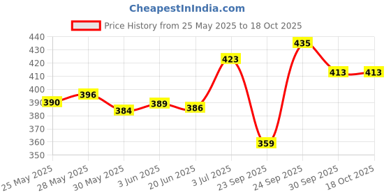 flipkart.com nextomart Musical Flutes Bamboo Flutes C Sharp Medium 7 Hole Right Hand Bamboo Bansuri Size 18.5 Inch With Free Carry Bag Bamboo Flute nextomart Price History Graph from 25 May 2025 to 17 Oct 2025
