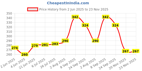 flipkart.com nextomart Musical Flutes Bamboo Flutes D Sharp 7 Hole Right Hand Bamboo Bansuri Size 17 Inch With Free Carry Bag Bamboo Flute nextomart Price History Graph from 2 Jun 2025 to 23 Nov 2025