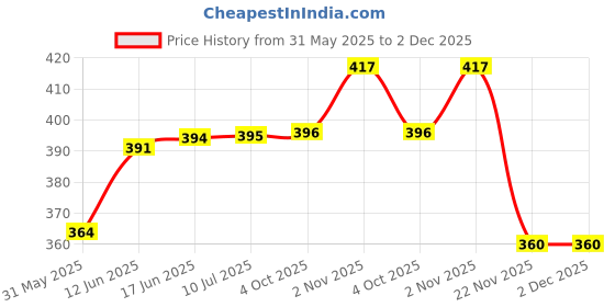 flipkart.com nextromart Musical Flutes Regular A Tune 6 Hole Bamboo Flute Size 16 Inch Bansuri with Bag Cover (English Note) Bamboo Flute nextromart Price History Graph from 31 May 2025 to 2 Dec 2025