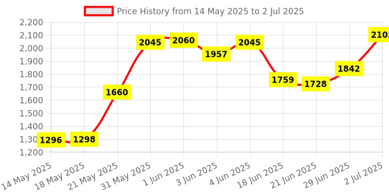 flipkart.com pandaoriginals Musical Front Lights with Backrest Superior Quality Smooth Wheels Rideons & Wagons Non Battery Operated Ride On pandaoriginals Price History Graph from 14 May 2025 to 2 Jul 2025