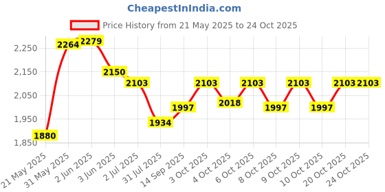flipkart.com pandaoriginals Musical Front Lights with Backrest Superior Quality Smooth Wheels Rideons & Wagons Non Battery Operated Ride On pandaoriginals Price History Graph from 21 May 2025 to 20 Oct 2025
