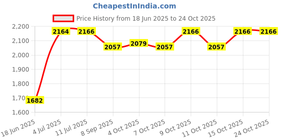 flipkart.com pandaoriginals Musical Front Lights with Backrest Superior Quality Smooth Wheels Rideons & Wagons Non Battery Operated Ride On pandaoriginals Price History Graph from 18 Jun 2025 to 22 Oct 2025