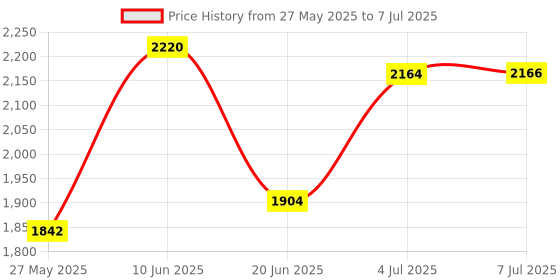 flipkart.com pandaoriginals Musical Front Lights with Backrest Superior Quality Smooth Wheels Rideons & Wagons Non Battery Operated Ride On pandaoriginals Price History Graph from 27 May 2025 to 7 Jul 2025