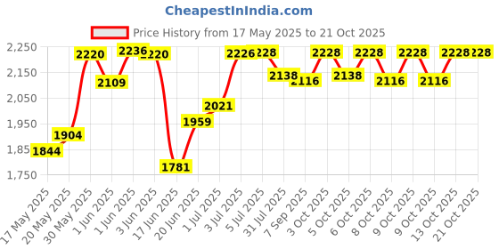 flipkart.com pandaoriginals Musical Front Lights with Backrest Superior Quality Smooth Wheels Rideons & Wagons Non Battery Operated Ride On pandaoriginals Price History Graph from 17 May 2025 to 21 Oct 2025
