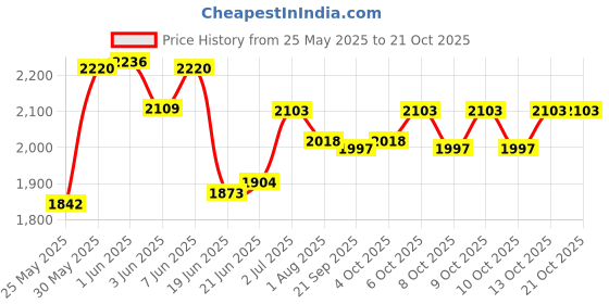 flipkart.com pandaoriginals Musical Front Lights with Backrest Superior Quality Smooth Wheels Rideons & Wagons Non Battery Operated Ride On pandaoriginals Price History Graph from 25 May 2025 to 20 Oct 2025
