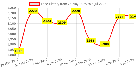 flipkart.com pandaoriginals Musical Front Lights with Backrest Superior Quality Smooth Wheels Rideons & Wagons Non Battery Operated Ride On pandaoriginals Price History Graph from 26 May 2025 to 5 Jul 2025
