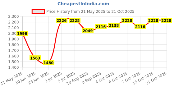 flipkart.com pandaoriginals Musical Front Lights with Backrest Superior Quality Smooth Wheels Rideons & Wagons Non Battery Operated Ride On pandaoriginals Price History Graph from 21 May 2025 to 20 Oct 2025