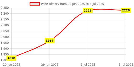flipkart.com pandaoriginals Musical Front Lights with Backrest Superior Quality Smooth Wheels Rideons & Wagons Non Battery Operated Ride On pandaoriginals Price History Graph from 20 Jun 2025 to 5 Jul 2025