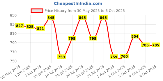 flipkart.com musical good quality best Best Stylish Casio 61 Keys Casio Keyboard Bag With Dust Cover Keyboard Bag Keyboard Bag musical good quality best Price History Graph from 30 May 2025 to 5 Oct 2025