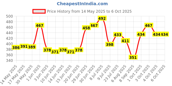 flipkart.com musical good quality best KeyboardBag for Casio MA-150, MA-120, MA-100 Digital Keyboard Black Keyboard Bag Keyboard Bag musical good quality best Price History Graph from 14 May 2025 to 6 Oct 2025