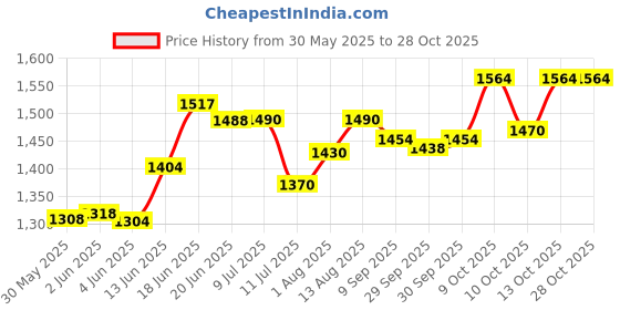 flipkart.com dandles Musical Happy Birthday Kids Tricycle with Light, Back Rest & Storage basket for 2 to 5 Years Tricycle dandles Price History Graph from 30 May 2025 to 28 Oct 2025