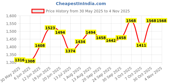 flipkart.com dandles Musical Happy Birthday Kids Tricycle with Light, Back Rest & Storage basket for 2 to 5 Years Tricycle dandles Price History Graph from 30 May 2025 to 3 Nov 2025